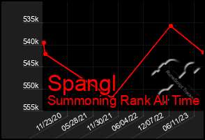 Total Graph of Spangl