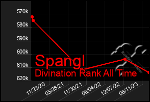 Total Graph of Spangl