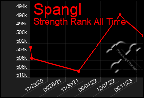 Total Graph of Spangl