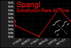 Total Graph of Spangl