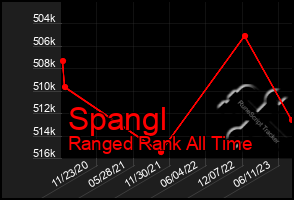 Total Graph of Spangl