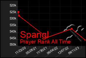 Total Graph of Spangl