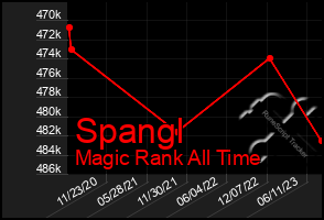 Total Graph of Spangl