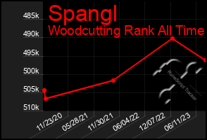 Total Graph of Spangl