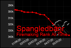 Total Graph of Spangledbanr