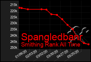 Total Graph of Spangledbanr