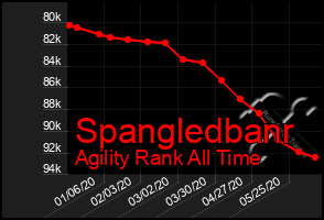 Total Graph of Spangledbanr