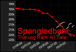 Total Graph of Spangledbanr