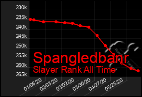 Total Graph of Spangledbanr