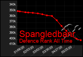 Total Graph of Spangledbanr