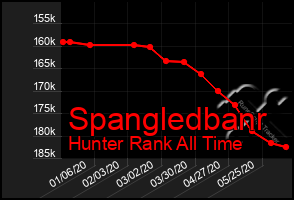 Total Graph of Spangledbanr