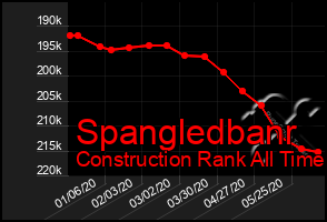 Total Graph of Spangledbanr