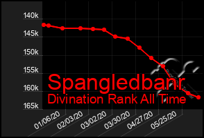 Total Graph of Spangledbanr