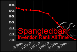 Total Graph of Spangledbanr