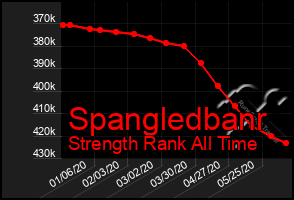 Total Graph of Spangledbanr