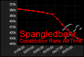 Total Graph of Spangledbanr