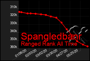 Total Graph of Spangledbanr