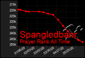 Total Graph of Spangledbanr