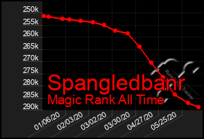 Total Graph of Spangledbanr