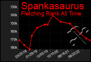 Total Graph of Spankasaurus