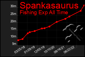 Total Graph of Spankasaurus