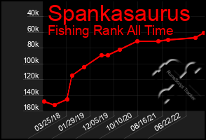 Total Graph of Spankasaurus