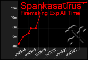 Total Graph of Spankasaurus