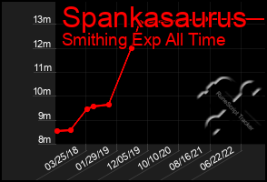 Total Graph of Spankasaurus