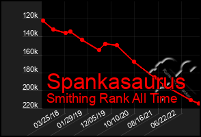 Total Graph of Spankasaurus