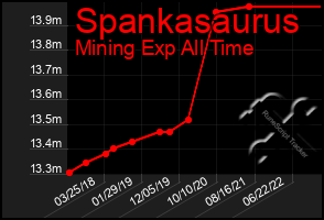 Total Graph of Spankasaurus