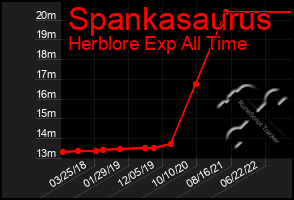 Total Graph of Spankasaurus