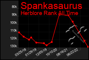 Total Graph of Spankasaurus