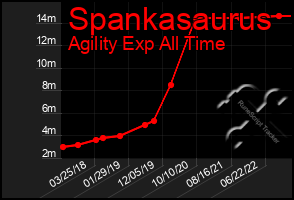 Total Graph of Spankasaurus