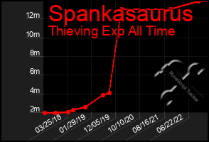 Total Graph of Spankasaurus