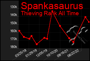 Total Graph of Spankasaurus