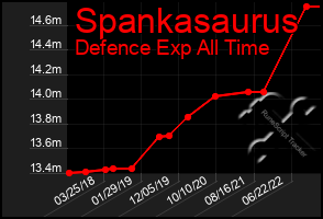 Total Graph of Spankasaurus