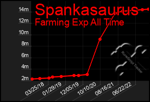 Total Graph of Spankasaurus