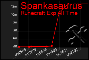 Total Graph of Spankasaurus