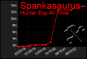 Total Graph of Spankasaurus