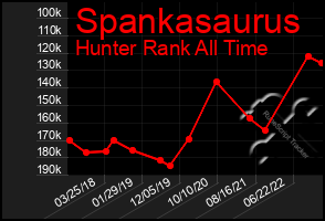 Total Graph of Spankasaurus