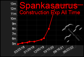 Total Graph of Spankasaurus