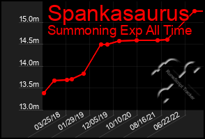 Total Graph of Spankasaurus