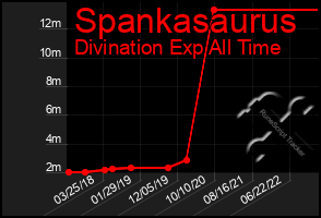 Total Graph of Spankasaurus