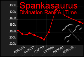 Total Graph of Spankasaurus