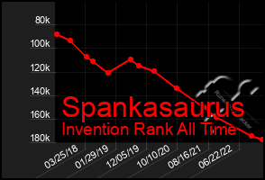 Total Graph of Spankasaurus