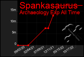 Total Graph of Spankasaurus