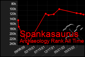 Total Graph of Spankasaurus