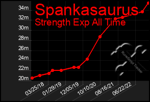 Total Graph of Spankasaurus