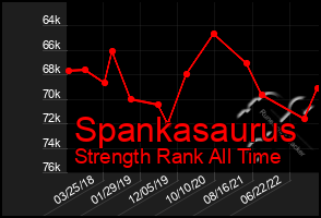 Total Graph of Spankasaurus