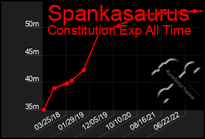 Total Graph of Spankasaurus